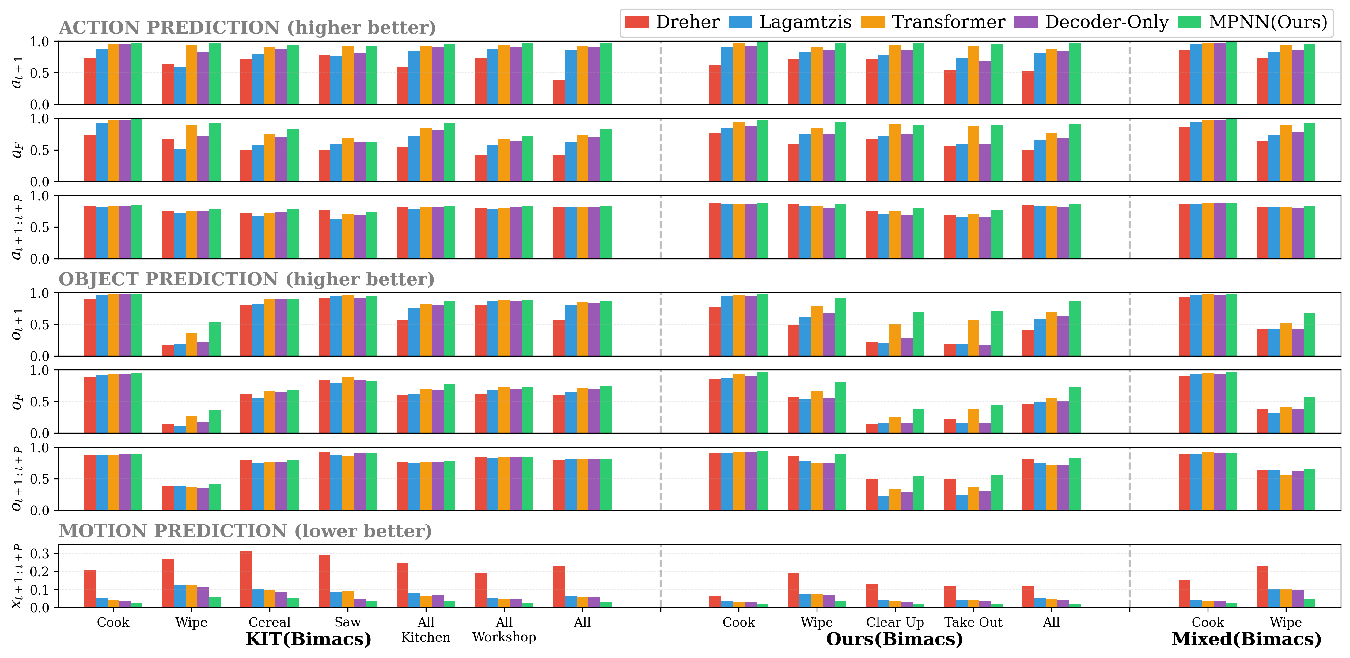 Human Predictions Cross Validation